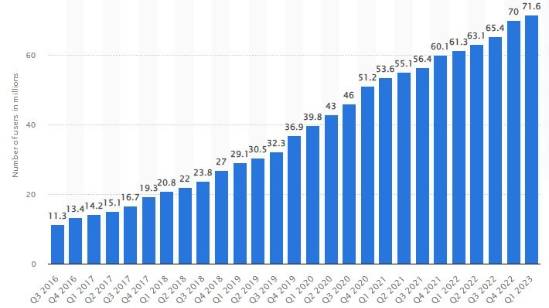 Roku viewership - your prospective customers - continues to climb.